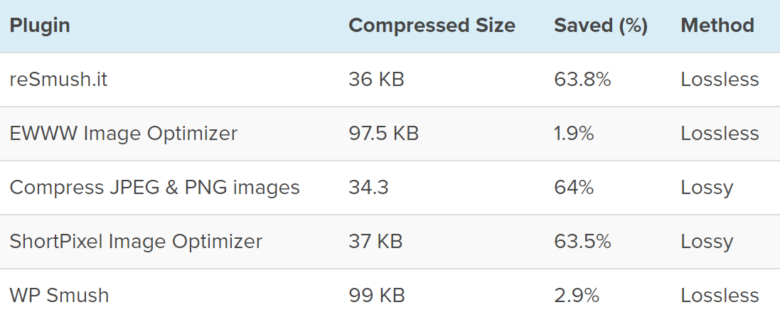 نتایج تست فشرده سازی تصویر PNG